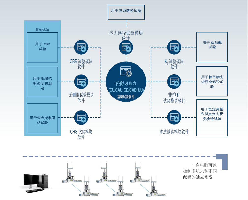 自动三轴测试系统,自动三轴仪,有用/总应力试验,有用/总应力试验,渗透试验,非饱和三轴试验,CRS试验,无侧限,CBR 试验