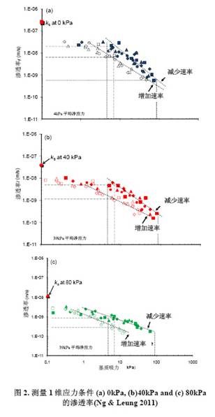 土水特征曲线压力仪,渗透三轴仪,双压力室土水特征曲线,土水特征曲线三轴仪,非饱和土三轴仪